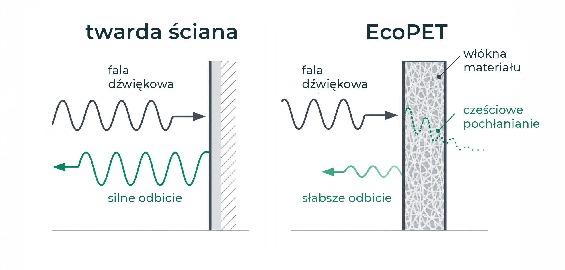 Rysunek EcoPET pochłania dźwięk